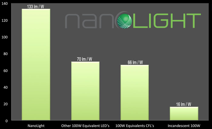 智能照明Nanolight 世上最节电的灯泡