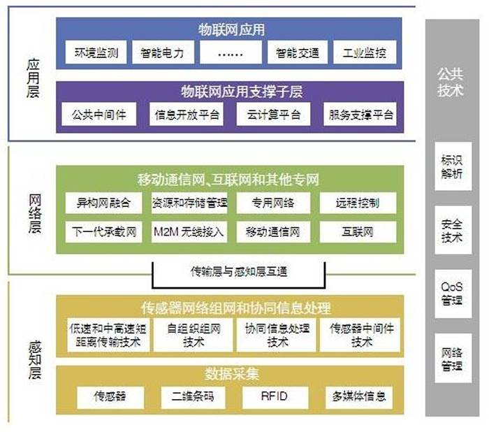 物联网专业需要了解的几件事