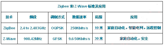 洞察ZigBee和Z-Wave的区别与未来