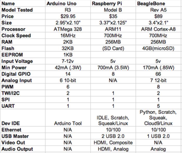 三大主流开源硬件对比Arduino、BeagleBone 、Raspberry Pi