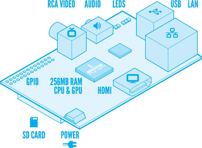 奇百科：Raspberry Pi（树莓派）