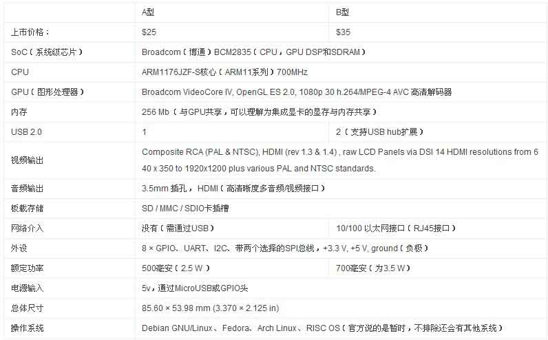 奇百科：Raspberry Pi（树莓派）