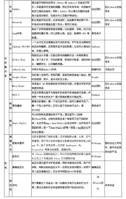 当前主要的微智能可穿戴产品列表