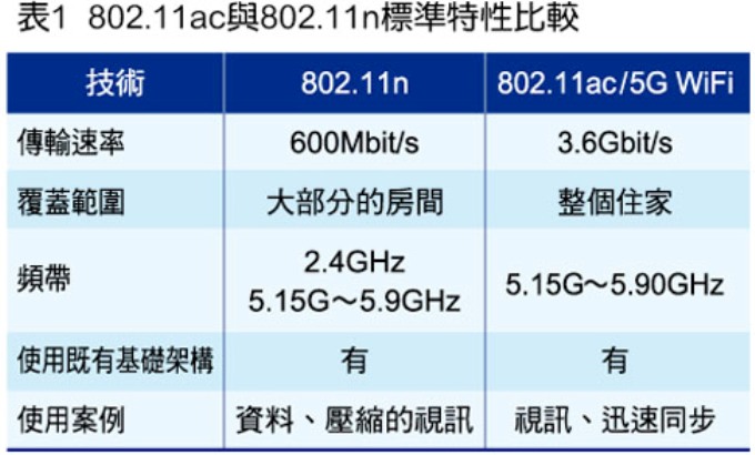 奇百科：802.11ac