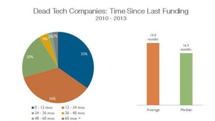 既然关门是迟早的，何不提前洞察创业企业最后融资后仅存活20个月的死亡规律