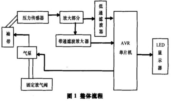 【硬件有道】：基于AVR单片机的血压、脉搏装置设计