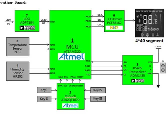 Atmel ATSAMD20 智能温控器解决方案