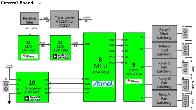 Atmel ATSAMD20 智能温控器解决方案