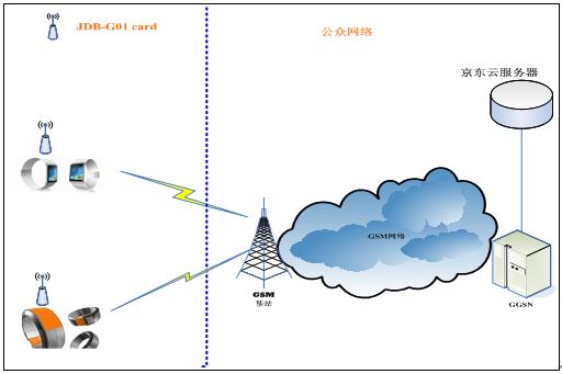 支持京东智能云的GPRS模块博思汇众JDB-G01