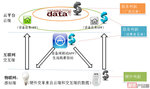 智能硬件创新思维颠覆传统电子产业