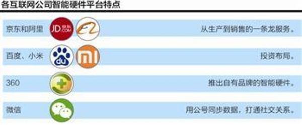 解读互联网巨头布局智能硬件背景下的开发者纠结与顾虑