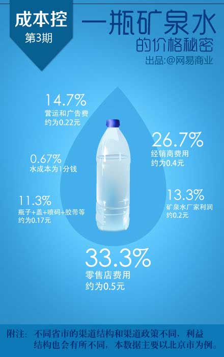 一张图告诉你16个行业的成本