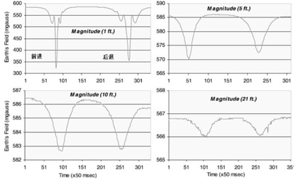 【硬件有道】：地磁传感器对车辆存在性检测方案