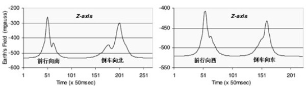 【硬件有道】：地磁传感器对车辆存在性检测方案