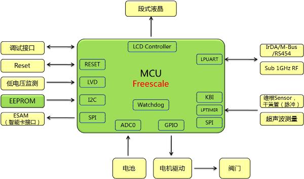 基于飞思卡尔MCU超低功耗智能水表解决方案