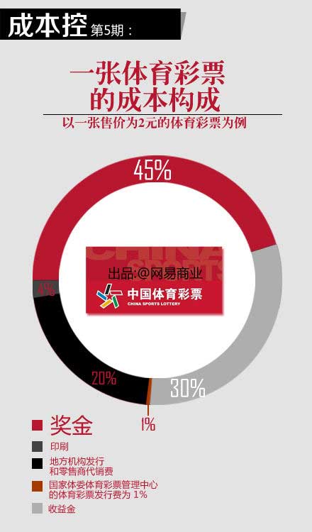 一张图告诉你16个行业的成本