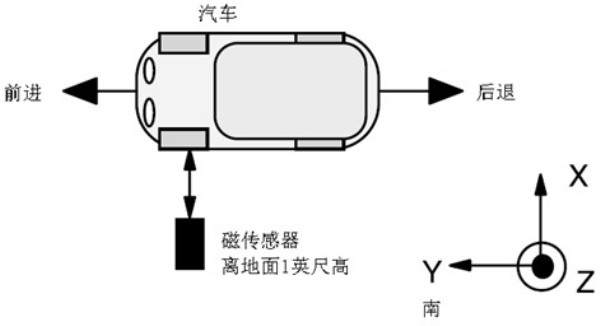 【硬件有道】：地磁传感器对车辆存在性检测方案