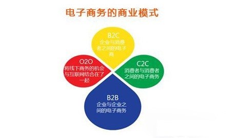 解析O2O、C2C、B2B、B2C的区别