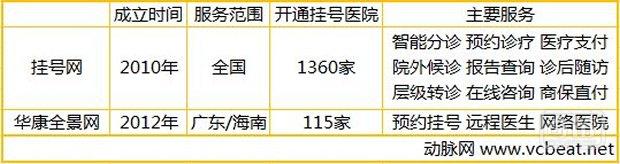 查看国内将要瓜分移动医疗健康领域巨擘们的布局与筹划