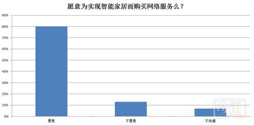 读读Fortinet的2014年智能家居消费者调查