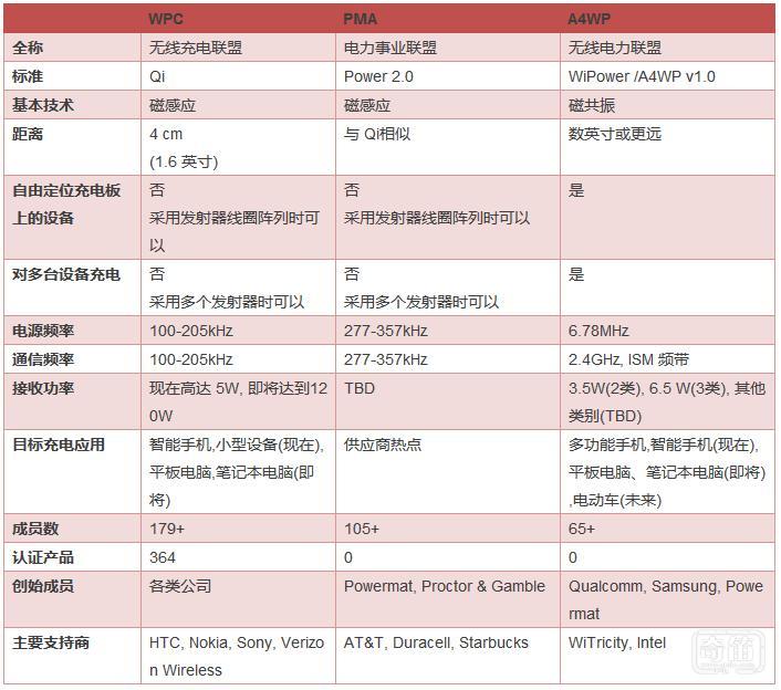 说说无线充电技术的现状和未来发展