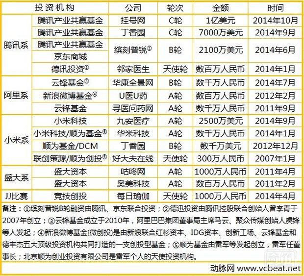 查看国内将要瓜分移动医疗健康领域巨擘们的布局与筹划