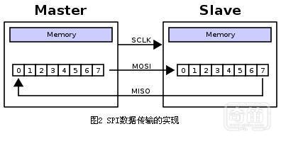 弄懂SPI接口