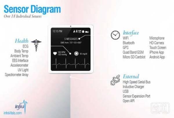 Infrav智能手表可持续监测血压血糖和心跳
