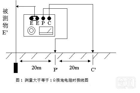 谈谈接地电阻的测试方法