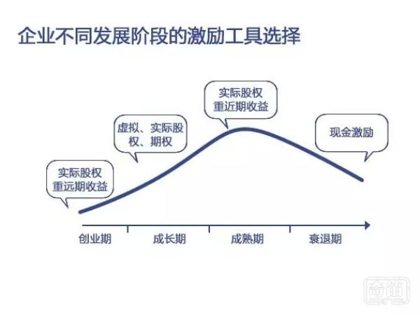 股权激励的四大风险和各发展阶段策略