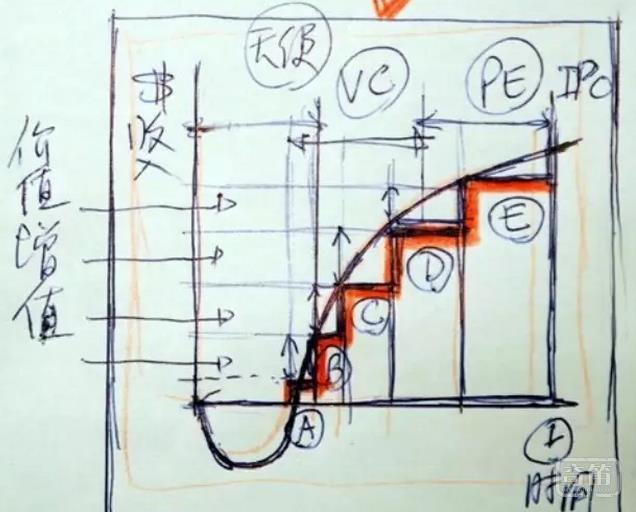 投资人考量创业公司的四个维度