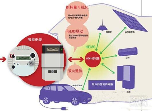 物联网深入挖掘 智能电表会变成什么样？