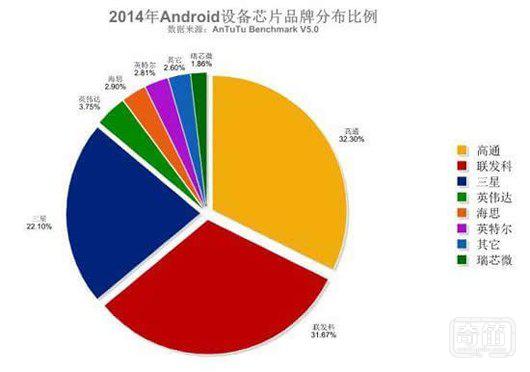 发力可穿戴 联发科是天使还是恶魔