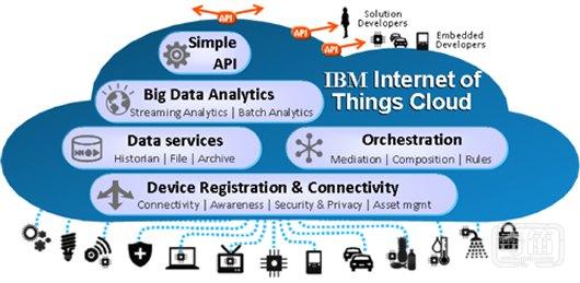 IBM称将投资30亿美元开发物联网业务