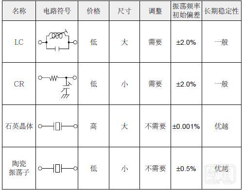 谐振器和振荡器