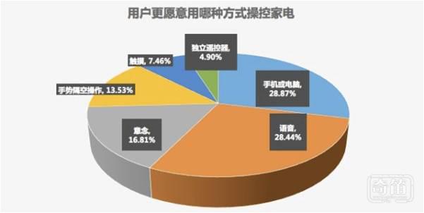 智能家居行业风潮下，语音技术该如何利用？