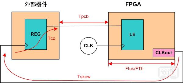 FPGA设计中的时序Timing核心