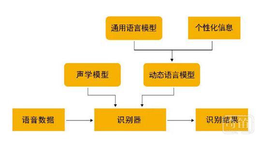 声控智能家居必过的5关