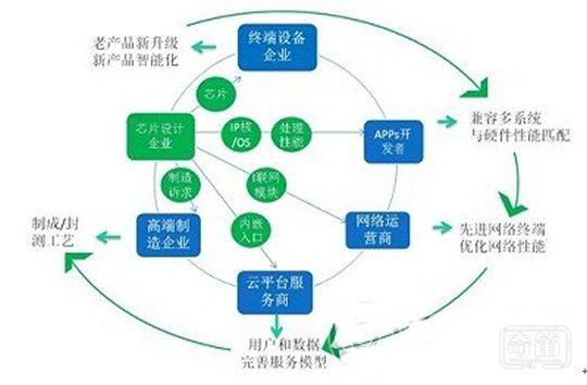 物联网时代，芯片设计如何适应新的玩法?