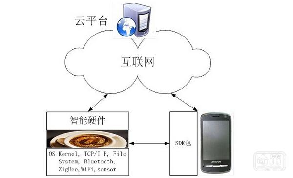 看看物联网能咋样解决智能硬件互联不智慧的难题