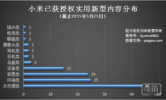 看看小米的专利“家底”