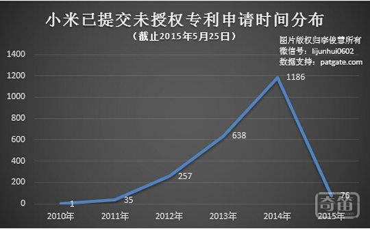 看看小米的专利“家底”