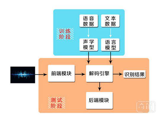 声控智能家居必过的5关