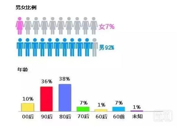 中国智能穿戴设备用户数据分析