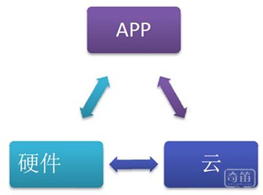 智能家居应砍掉APP，专攻两项：硬件+云 足矣