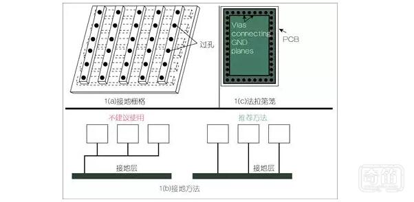 控制EMC的主要方法