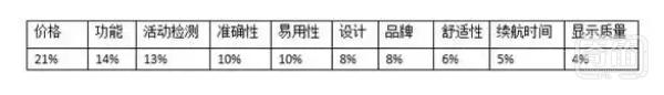 中国智能穿戴设备用户数据分析