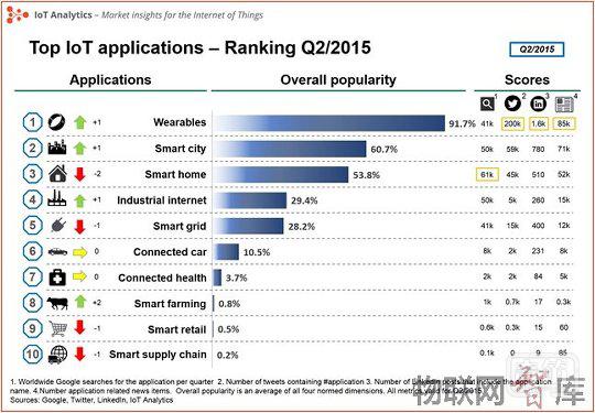 新近出炉的物联网应用排名：智能家居关注度下降，可穿戴设备跃居第一