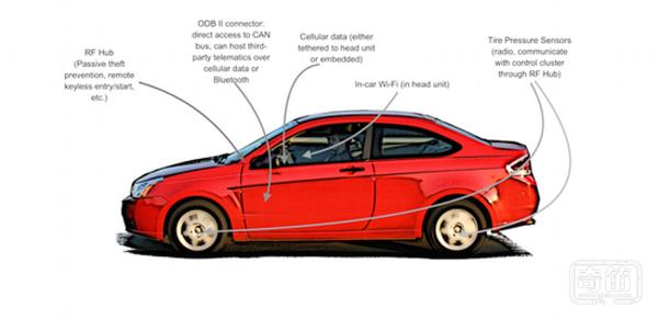 越智能越危险，关于汽车黑客你应该了解的