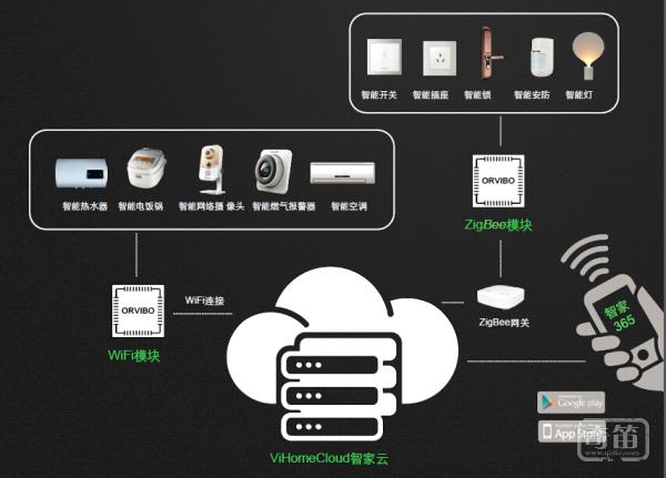 “物联网+”大环境下智能家居的几种典型发展路径